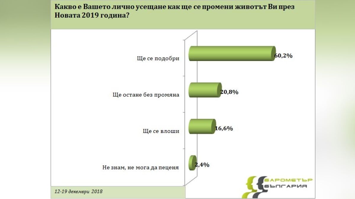 „Барометър”: Над 60% от българите са оптимисти за новата година