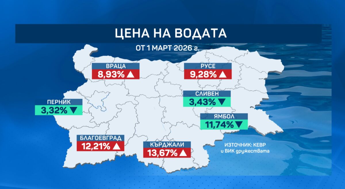 Нови цени на водата и природния газ влизат в сила от днес