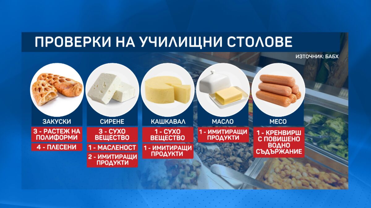 Плесен в училищни закуски и нарушения в храните откри БАБХ при 430 проверки