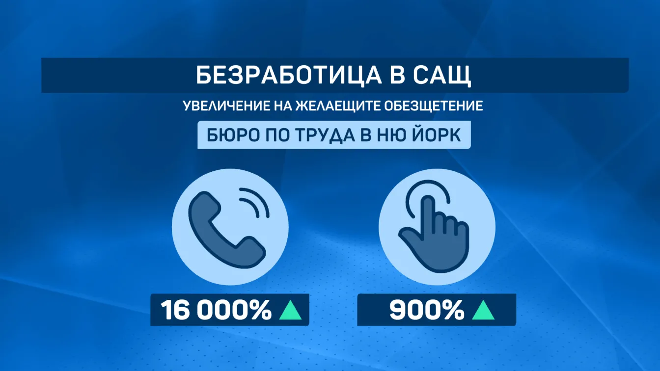 Безработните в САЩ надхвърлиха 10 млн. души