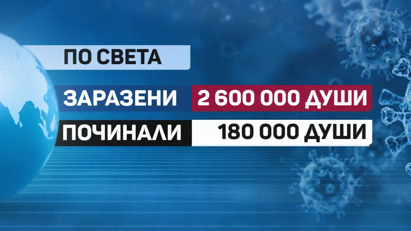 Над 2 600 000 са заразените с коронавирус по света 
