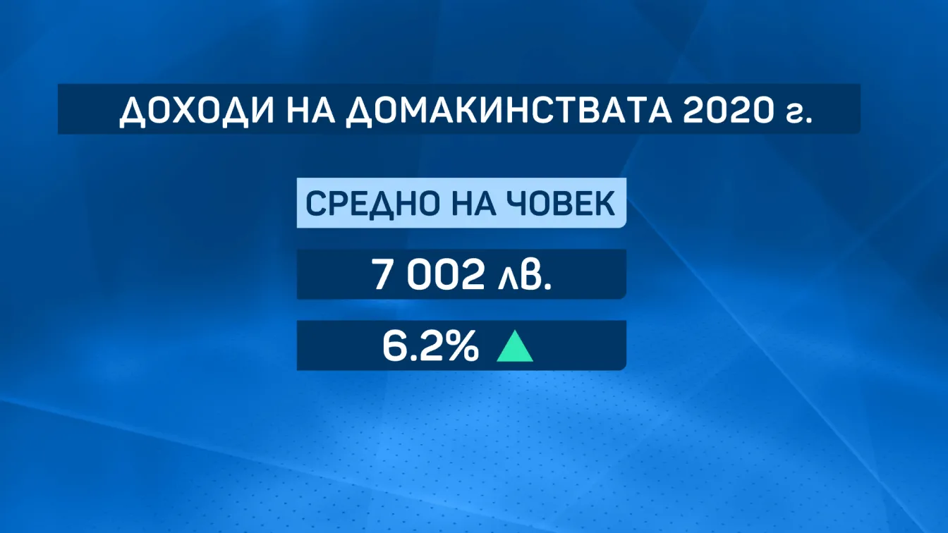 Доходите ни растат през пандемичната 2020 г.