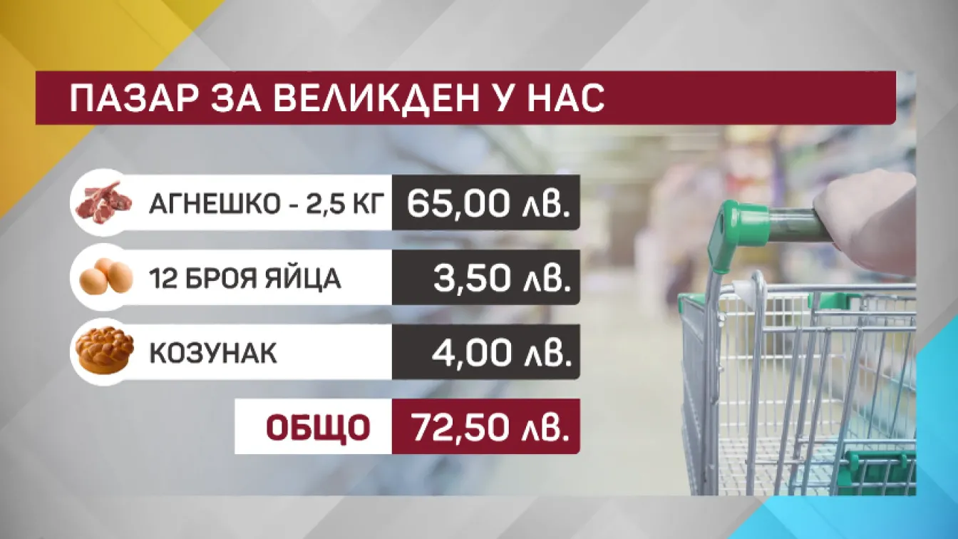 Колко струва великденската трапеза у нас, в Гърция, в Турция и в Сърбия?