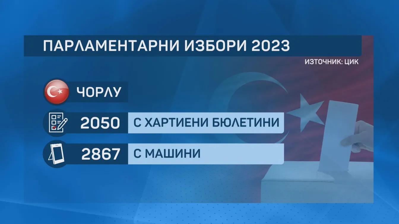 В турският град Чорлу с хартия са гласували 2050 души, а с машина 2867