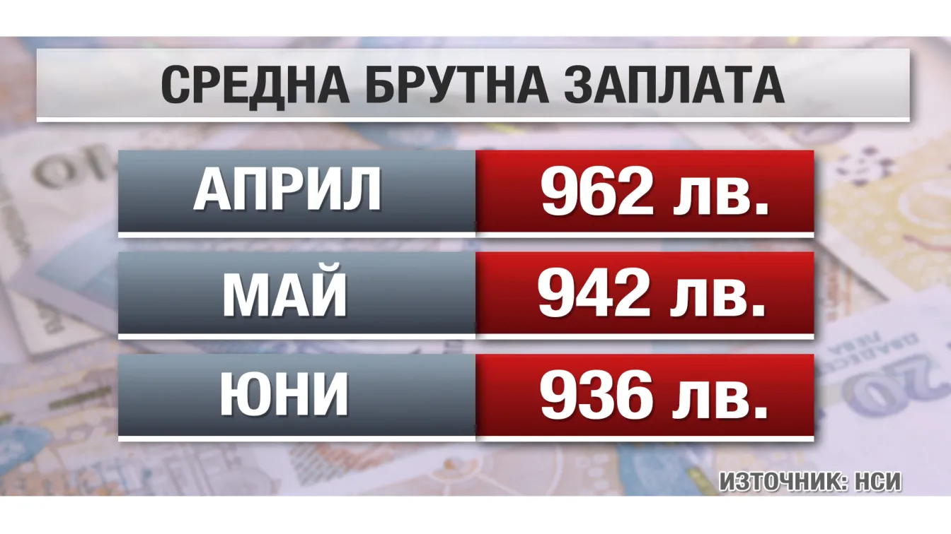 Средната заплата у нас вече е 964 лв.
