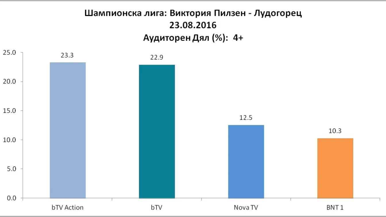 Близо половин милион зрители гледаха триумфа на 