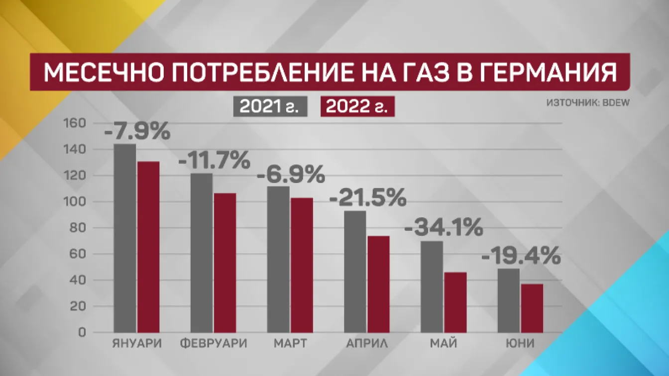 Има ли притеснения в Германия за предстоящата зима заради кризата с газа?