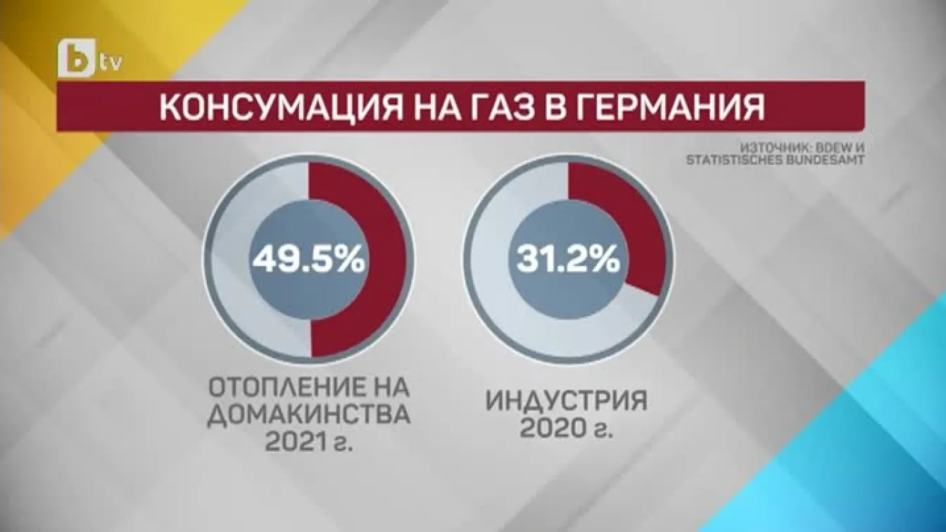 Какви са очакванията за предстоящата зима в Германия заради кризата с газа?