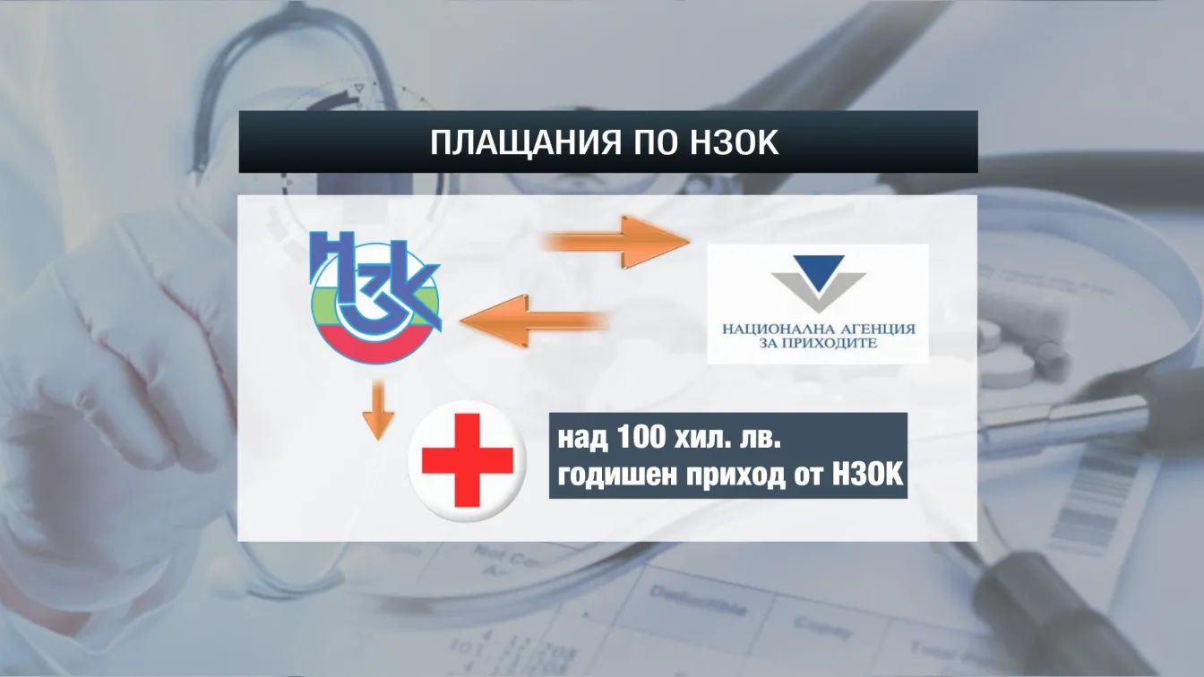 Данъчните ще проверяват всички болници, получаващи от НЗОК над 100 000 лв. 