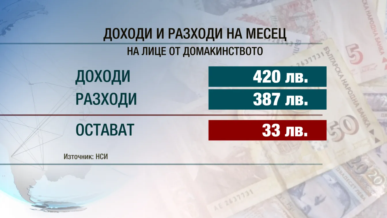 33 лева средно на месец спестява българинът