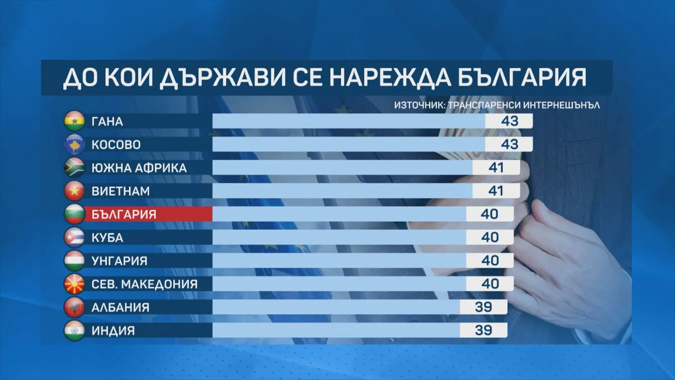 До Куба и Гаяна: България e на последно място сред страните от ЕС по Индекс за възприятие на корупцията