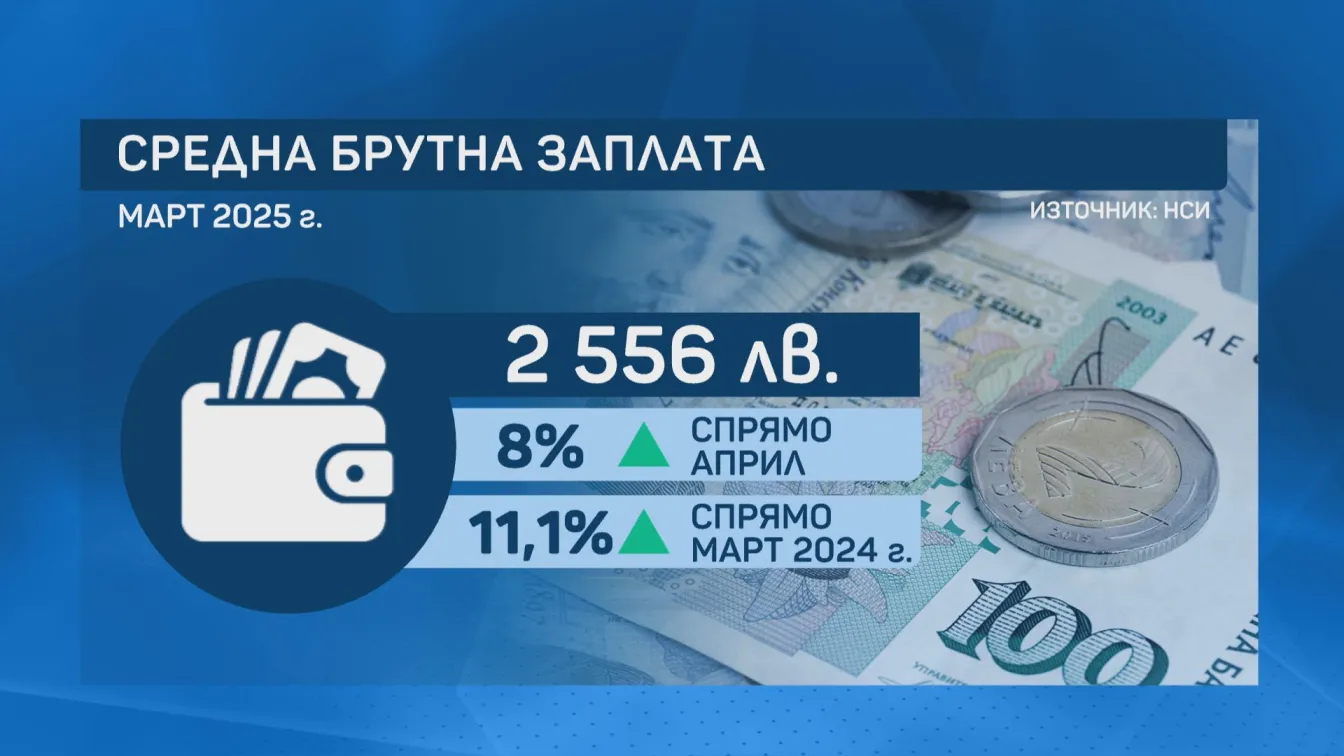НСИ отчита: По-ниска безработица, ръст в заплатите, но и инфлация от 3,7% за година