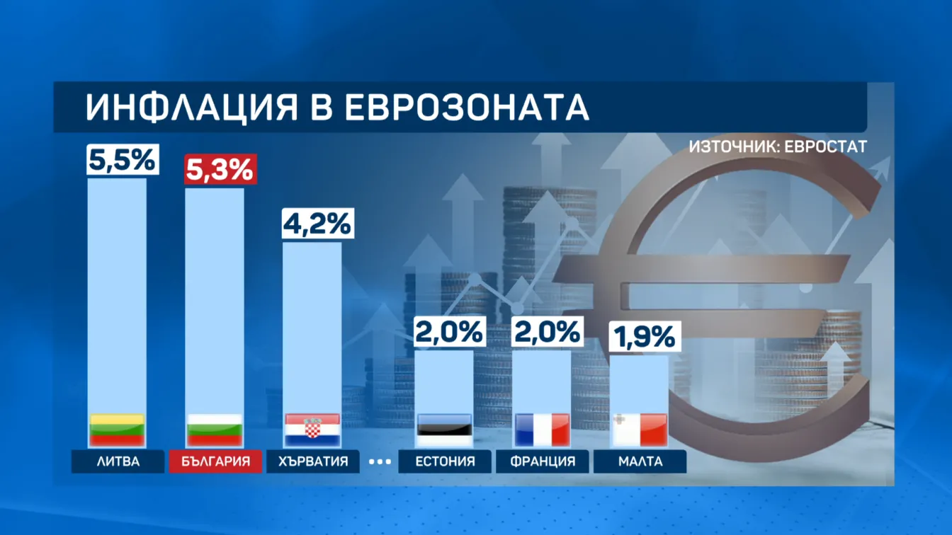 България е с втората най-висока инфлация в еврозоната