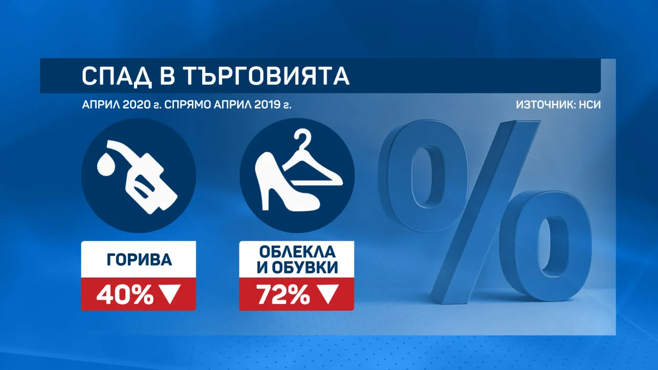 НСИ: 70% спад в продажбите на облекла и обувки през април