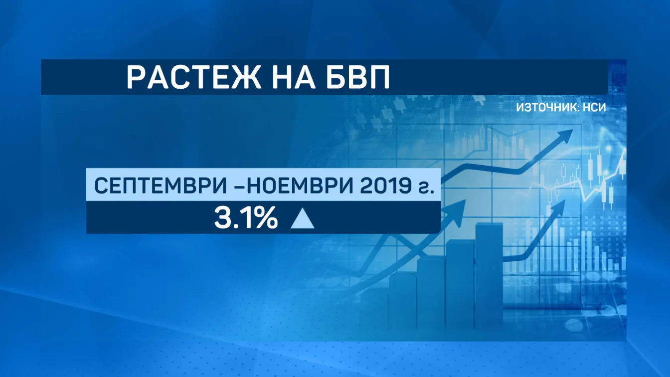 НСИ коригира данните си за БВП с -0,4%