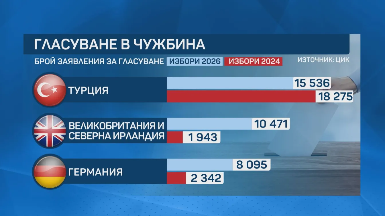 Рекорден интерес към вота от чужбина, най-много подадени заявления за гласуване има от Турция
