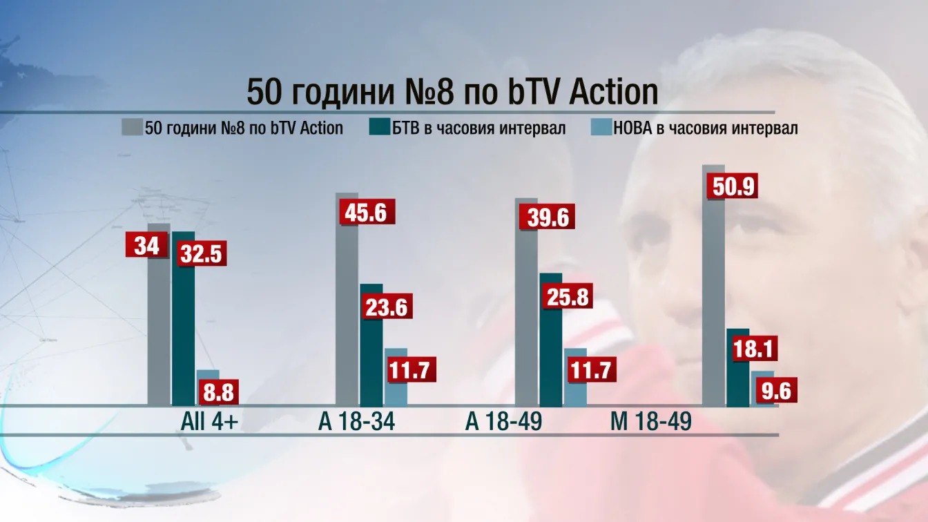 Христо Стоичков и bTV Action написаха история 