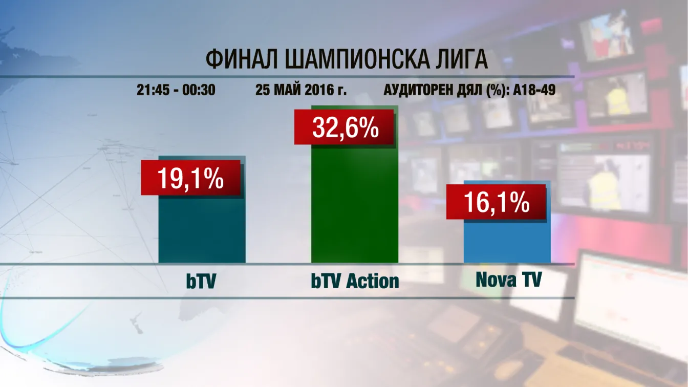 Финалът на Шампионска лига отреди лидерското място на bTV Action в събота вечер