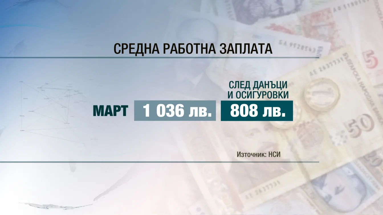 Средната работна заплата расте до 1036 лв.