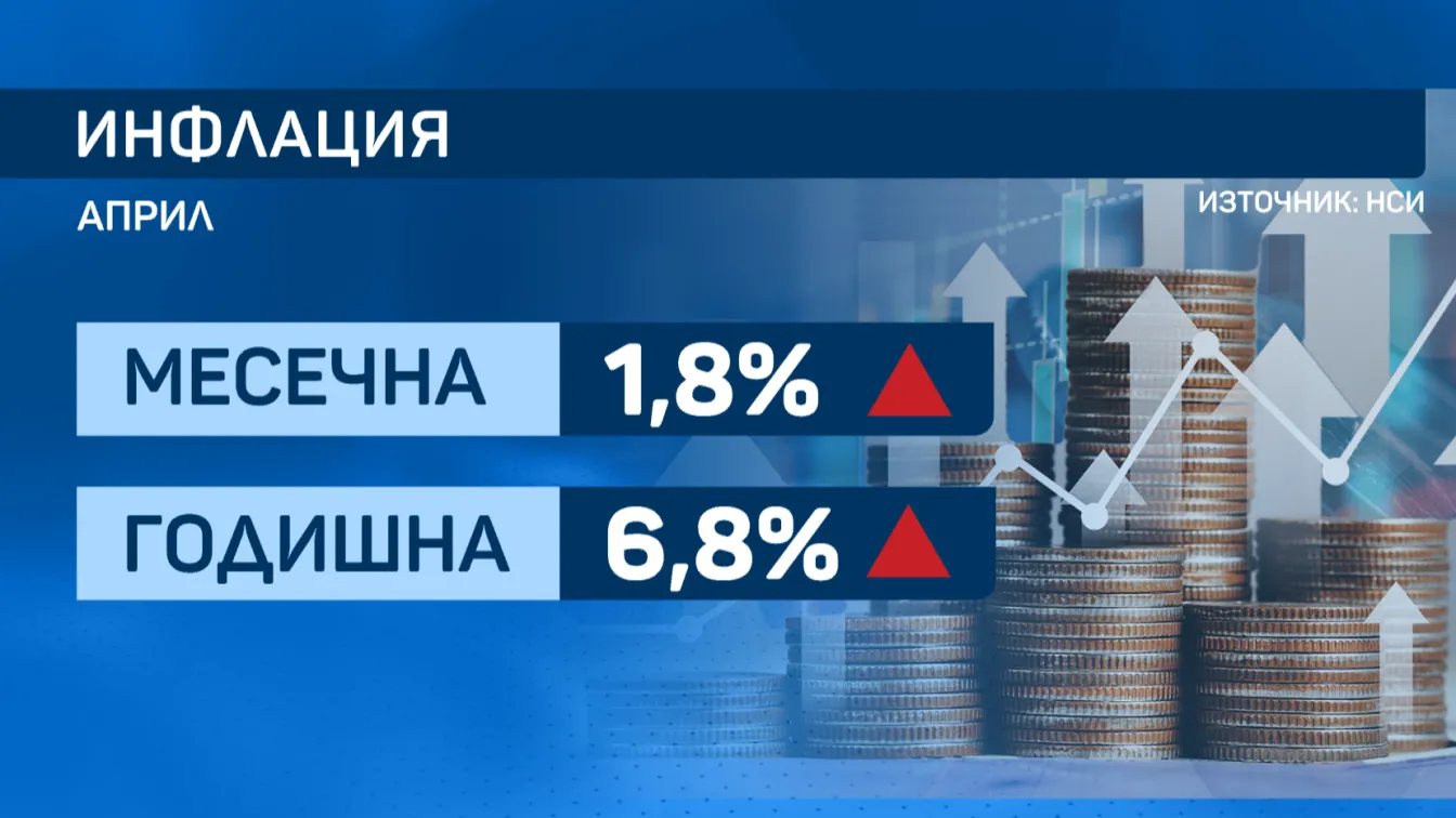 НСИ: Годишната инфлация у нас е 6.8%, месечната – 1.8%