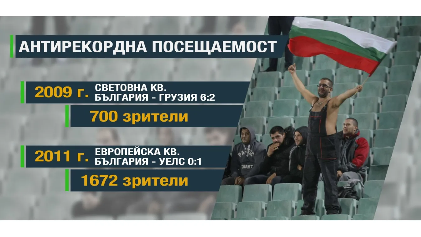 Не повече от 3 хил. зрители на България - Беларус (ВИДЕО)