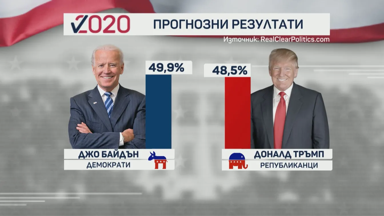 Америка решава 2020: Байдън води Тръмп с 1% от гласовете според временните резултати