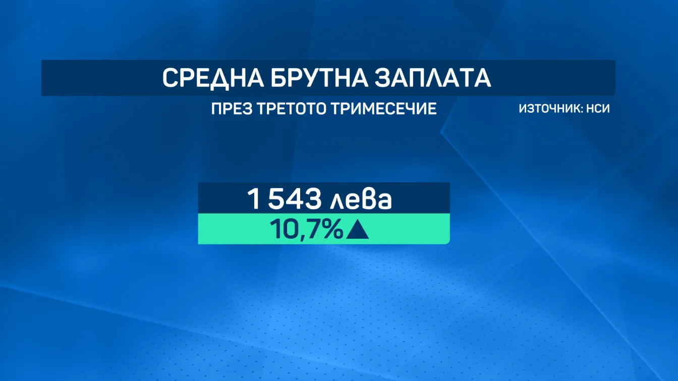 Средната брутна заплата у нас се e вдигнала с почти 11% за година