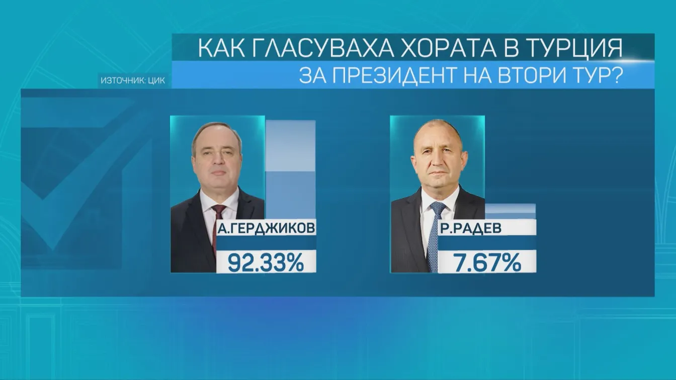 По-ниска активност на балотажа в Турция, над 92% подкрепиха Герджиков