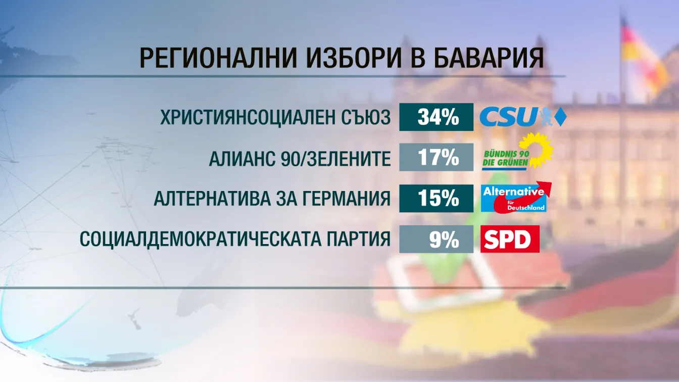 Християнсоциалният съюз губи мнозинството си в Бавария