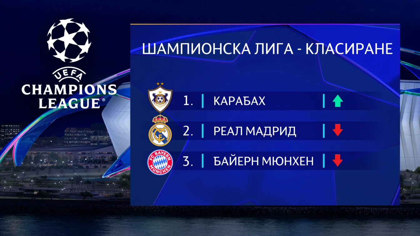 Карабах гони първата позиция в Шампионската лига!