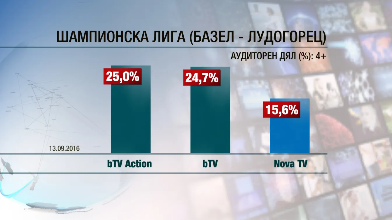 Над 500 хил. души гледаха мача на „Лудогорец” с „Базел” по bTV Action