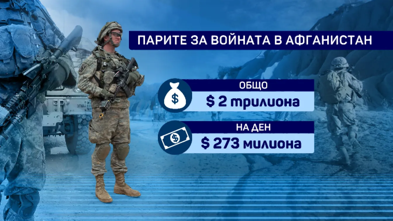САЩ „закопаха“ над два трилиона долара в Афганистан
