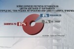 Близо 90% от българите смятат, че оставката на Цветанов „замита” скандала с апартаментите