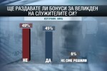 45 на сто от фирмите у нас ще дадат Великденски бонуси на служителите си