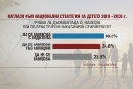 28% от българите не виждат проблем в леките телесни наказания за децата