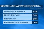 70% от онлайн магазините в Европа очакват по-малко приходи заради COVID-19