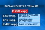 Германия е рекордьор в Европа по заделени пари за борба с последиците от COVID-19