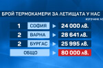 80 хил. лв. струват термокамерите за летищата в България 