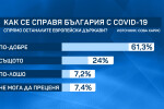 Агенция Сова Харис: Ген. Мутафчийски с най-висок рейтинг сред българите