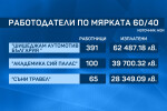 60/40: Компании, свързани с Шулева и Велчев - сред първите подкрепени