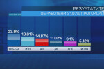 ЦИК при обработени 31% от протоколите: Шест партии влизат в парламента