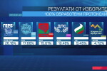 След два дни без сън: И последните изборни протоколи са отчетени (ОБЗОР)