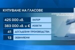 Над 800 000 лв. за купуване на гласове са иззети или запорирани