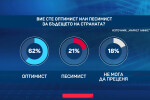 „Маркет линкс“: Близо 2/3 от българите са оптимисти за бъдещето на страната