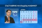 ГЕРБ-СДС започват да събират подкрепа в парламента за правителство (ОБЗОР)