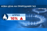 Природният газ поскъпва с  близо 16% със задна дата