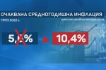 МФ удвои прогнозата си за средногодишната инфлация: Очаква се да надхвърли 10%