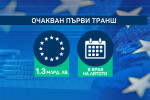 Милиардите от Европа: ЕК официално одобри българския План за възстановяване (ОБЗОР)