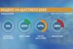 Индекс на щастието: Най-нещастни са пенсионерите и социално слабите у нас