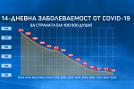 Спад на заболеваемостта от COVID-19 в страната